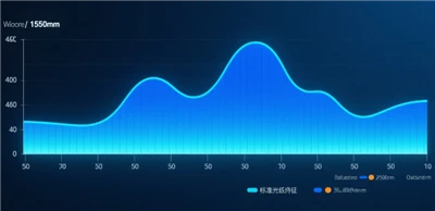 Prečo nemôže merač výkonu PON merať svetlo pri 1510 nm, 1530 nm a 1570 nm?